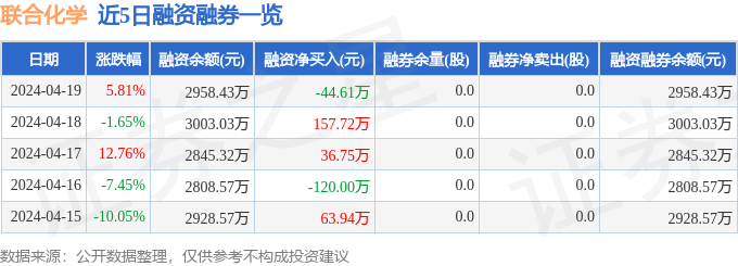 星：星空体育官网：空体育平台：联合化学（301209）4月19日主力资金净买入22399万元(图2)