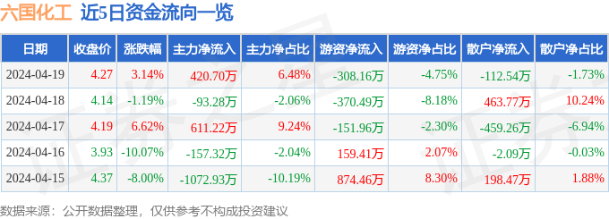 异动快报：六国化工（600470）4月22日10点57分触及涨停板(图1)