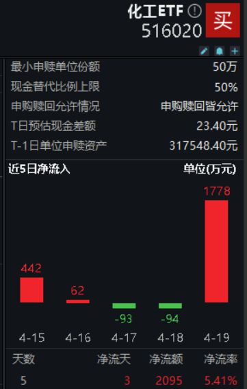 资金涌动化工ETF(516020)单日获超1：星空体：星空体育官网：育平台：700万元净申购标的指数本轮涨超23%育平台官网(图3)