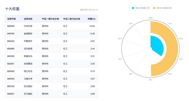 资金涌动化工ETF(516020)单日获超1：星空体：星空体育官网：育平台：700万元净申购标的指数本轮涨超23%育平台官网(图4)