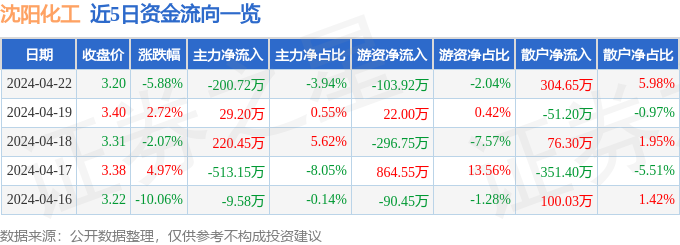 星空体育官网：沈阳化工（000698）4月22日主力资金净卖出20072万元：星空体育平台：平台官网(图1)