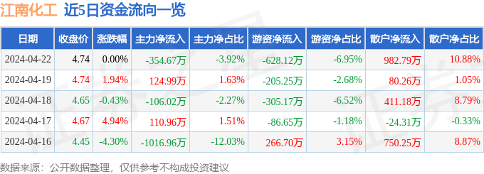 星空体育平台官网：星空体育平台：股票行情快报：江南化工（002226）4月22日主力资金净卖出35467万元：官网(图1)