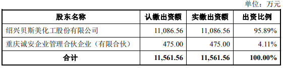 收购411%剩余股权！永安化工成为贝斯美全资子公司(图1)