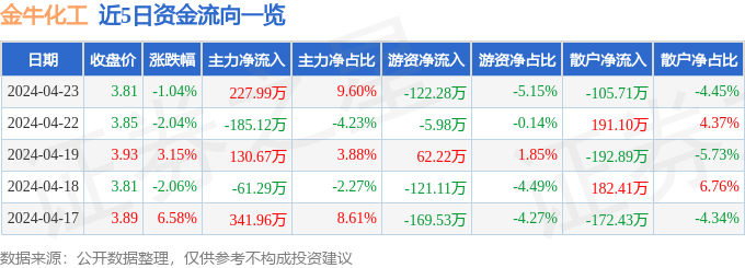 股票行情快报：金牛化工（600722）4月23日主力资金净买入22799万元(图1)