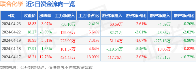 股票行情快报：联合化学（301209）4月23日主力资金净卖出5610万元(图1)