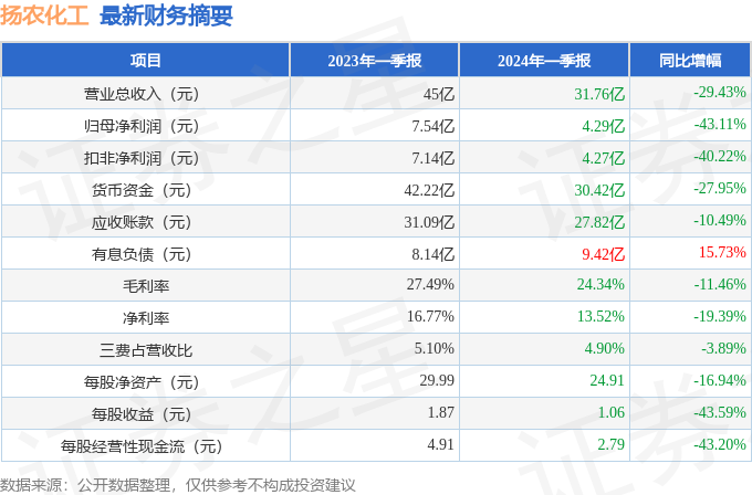 星空体育平台官网：扬农化工（600486）2024年一季报简析：净利润减4311%(图1)