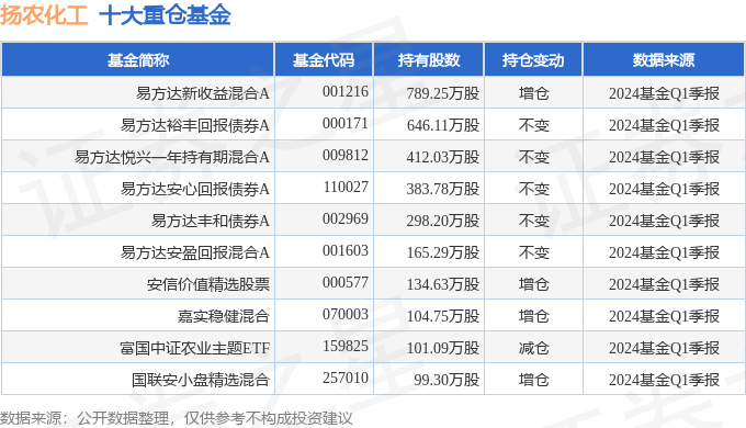 星空体育平台官网：扬农化工（600486）2024年一季报简析：净利润减4311%(图2)