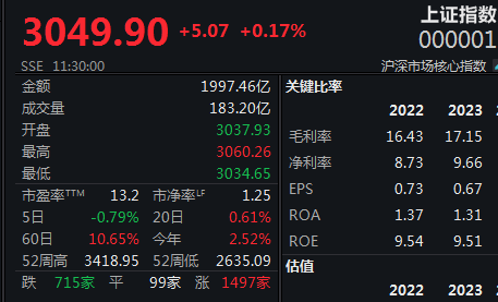 化工板块爆发A股三大股指全线上涨(图1)