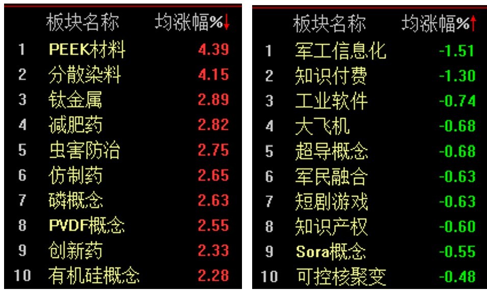 化工板块爆发A股三大股指全线上涨(图2)