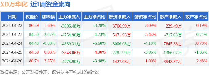 星空体育平台官网：本周盘点（422-426）：万华化学周涨213%主力：星空体育官网：资金合计净流出149亿元(图1)