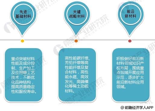 2018年化工新材料行：星空体育平台官网：业现状与发展趋势分析 市场前景良好：星空体育官网(图4)