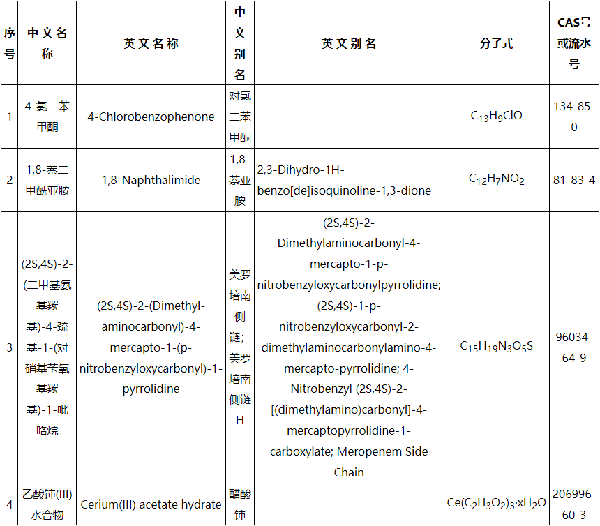 星空体育官网：4种化学物：星空体育平台官网：质增补列入《中国现有化学物：平台：质名录(图1)