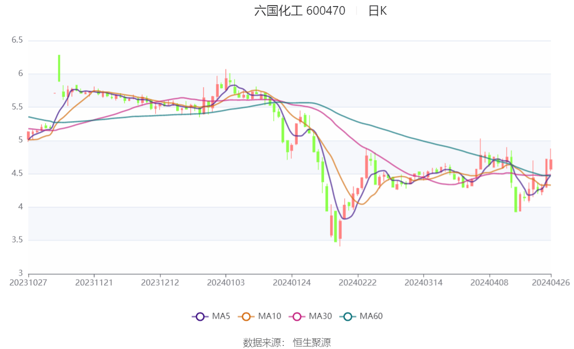 六国化工：2024年第一季度净利润46461万元 同比下降6538%(图1)