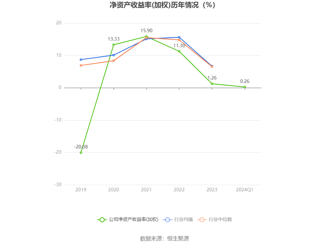 六国化工：2024年第一季度净利润46461万元 同比下降6538%(图3)