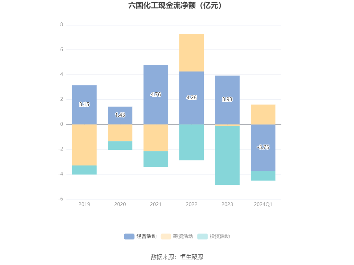 六国化工：2024年第一季度净利润46461万元 同比下降6538%(图4)