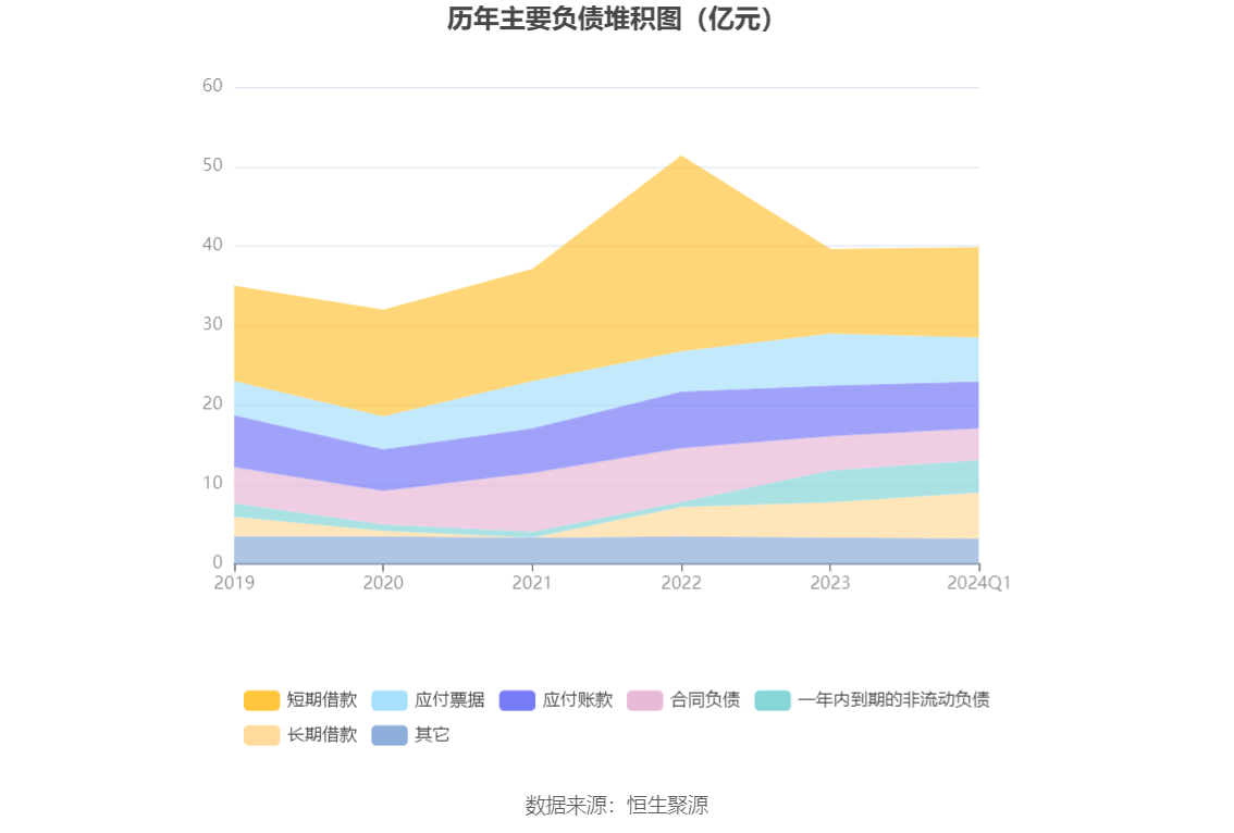 六国化工：2024年第一季度净利润46461万元 同比下降6538%(图7)