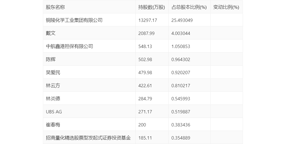 六国化工：2024年第一季度净利润46461万元 同比下降6538%(图8)