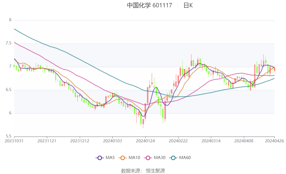 中国化学：2024年第一季度净利润1216亿元 同比增长950%：星空体育官网(图1)