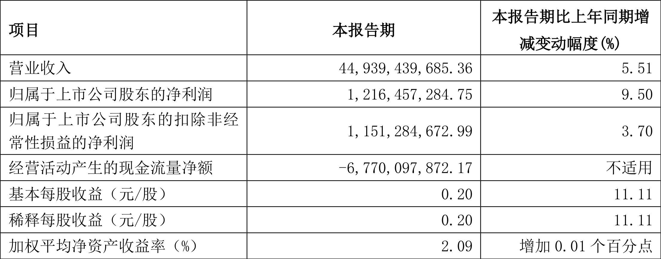 中国化学：2024年第一季度净利润1216亿元 同比增长950%：星空体育官网(图2)