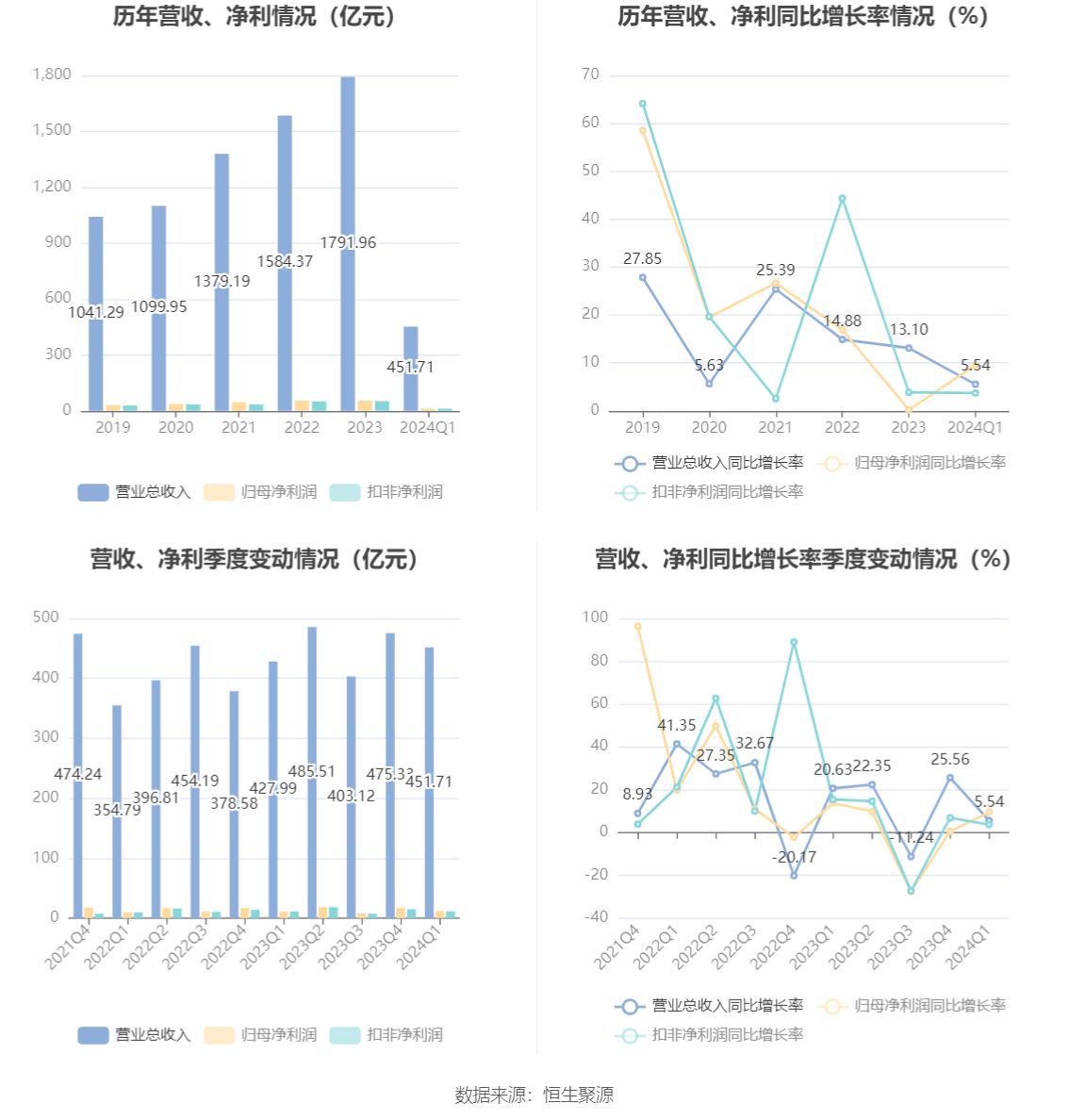 中国化学：2024年第一季度净利润1216亿元 同比增长950%：星空体育官网(图3)