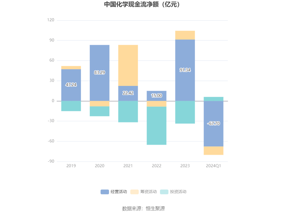 中国化学：2024年第一季度净利润1216亿元 同比增长950%：星空体育官网(图5)