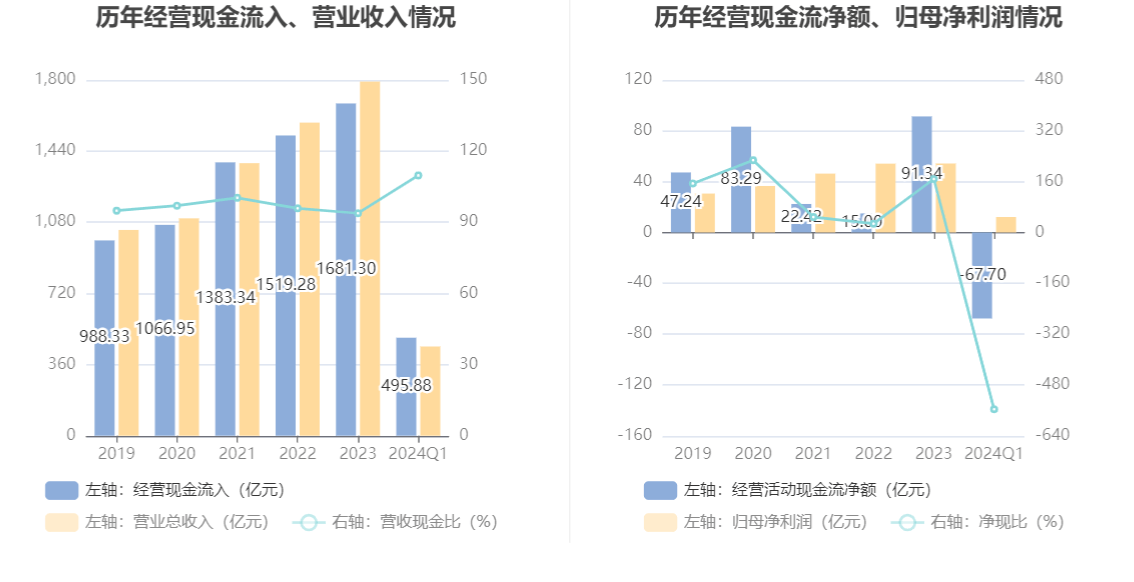 中国化学：2024年第一季度净利润1216亿元 同比增长950%：星空体育官网(图6)