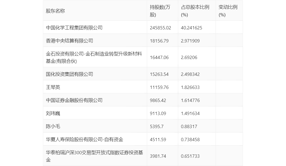 中国化学：2024年第一季度净利润1216亿元 同比增长950%：星空体育官网(图9)