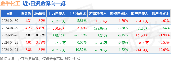 异动快报：金牛化工（600722）5月6日13点52分触及涨停板(图1)