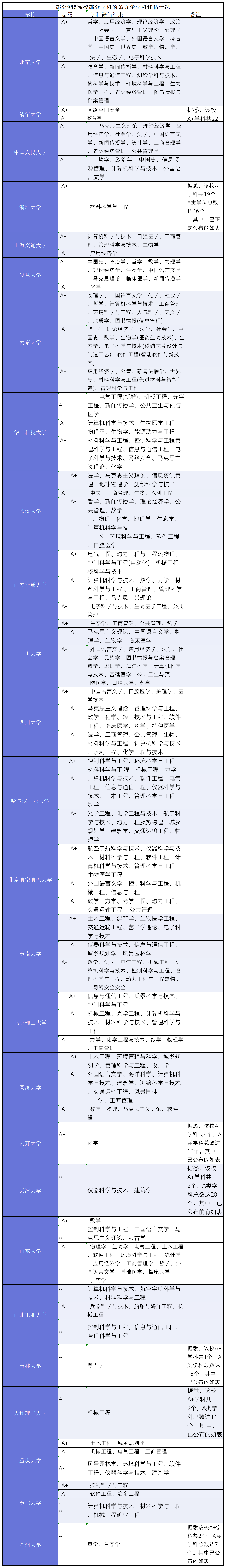 全国第五轮学科评估：化学工程与技术学科排名结果(图2)