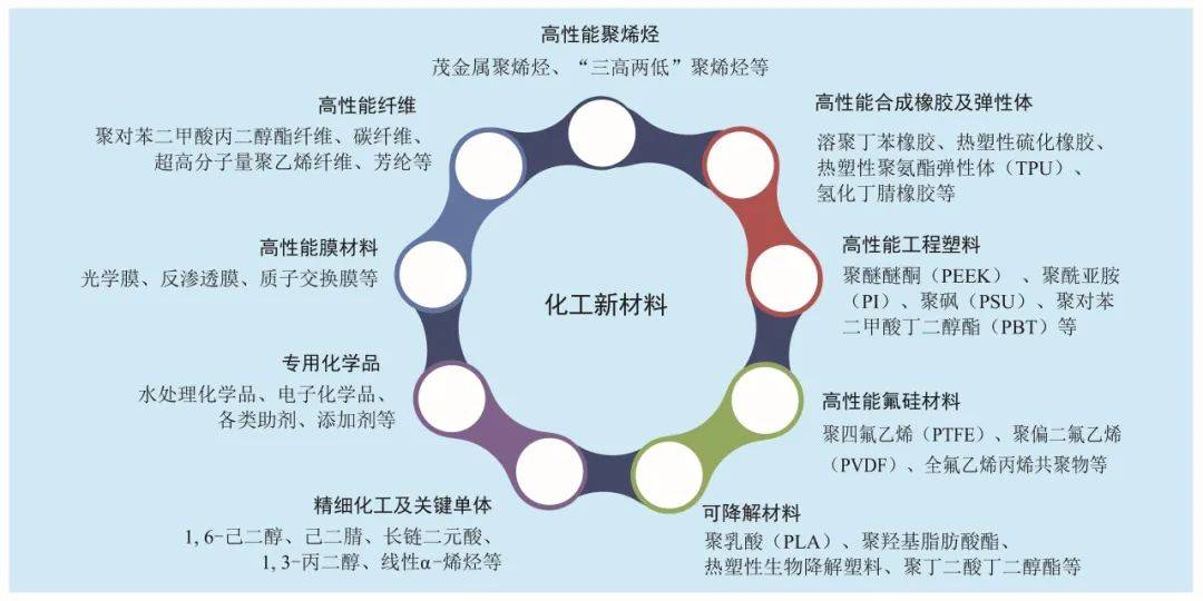 重点推荐 我国化工新材料的发展机遇与建议(图1)