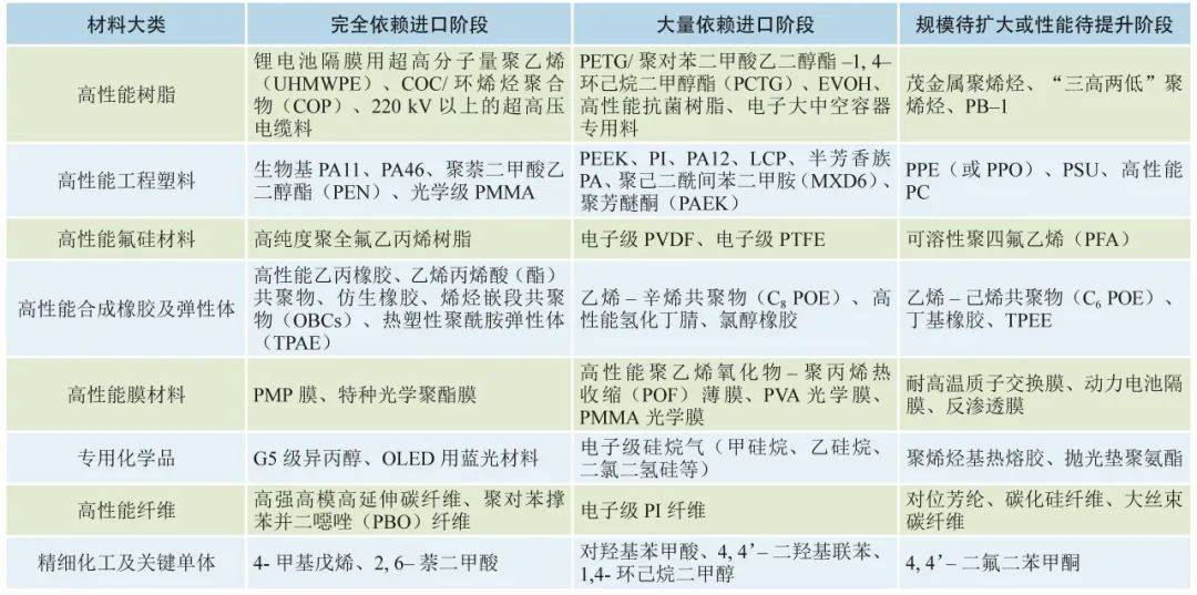 重点推荐 我国化工新材料的发展机遇与建议(图4)