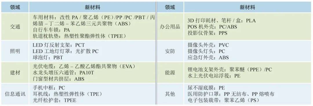 重点推荐 我国化工新材料的发展机遇与建议(图3)