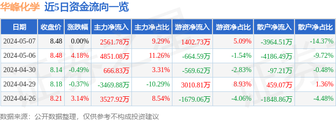 股票行情快报：华峰化学（002064）5月7日主力资金净买入256178万元(图1)