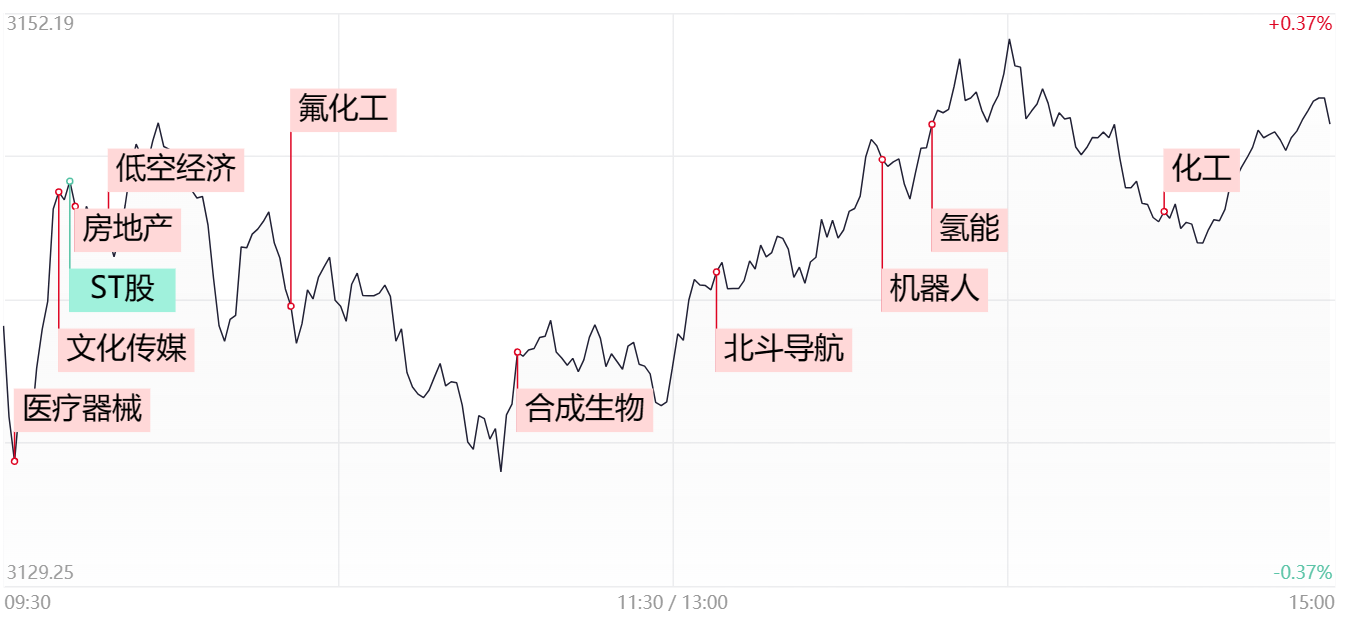 星空体育官网：化工股强者恒强商业航空概念午后发酵能否成为市场新风口？：星空体育平台：平台官网(图1)