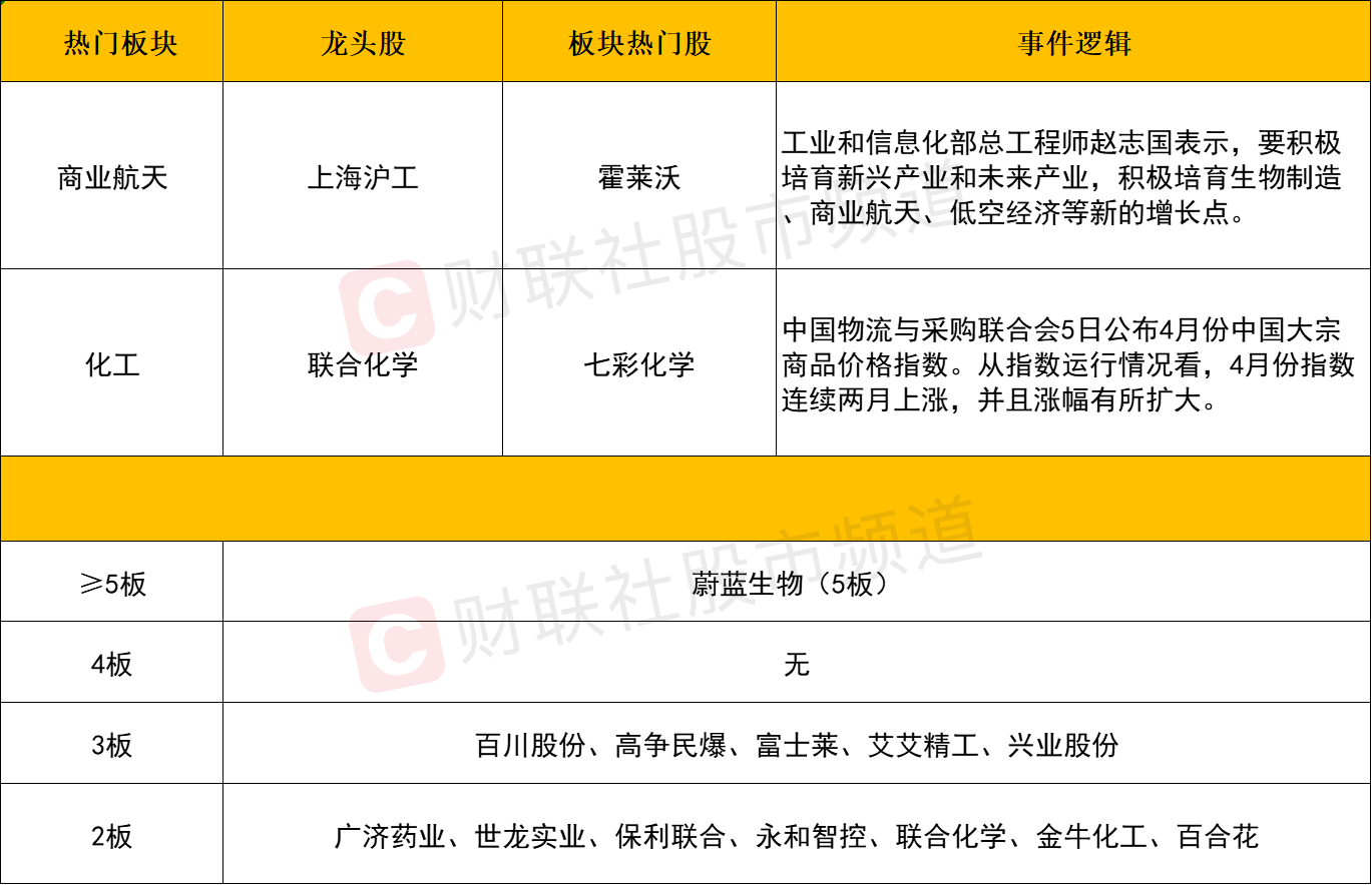 星空体育官网：化工股强者恒强商业航空概念午后发酵能否成为市场新风口？：星空体育平台：平台官网(图2)