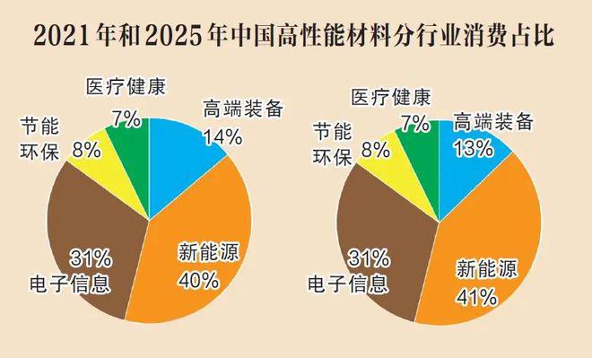 星空体育官网：4300万吨！我国化工高端材料消费量将创新高重点应用领域发展趋势如何？：星空体育平台(图1)