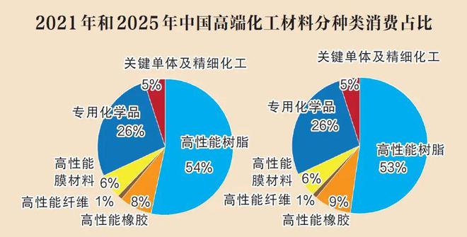 星空体育官网：4300万吨！我国化工高端材料消费量将创新高重点应用领域发展趋势如何？：星空体育平台(图2)