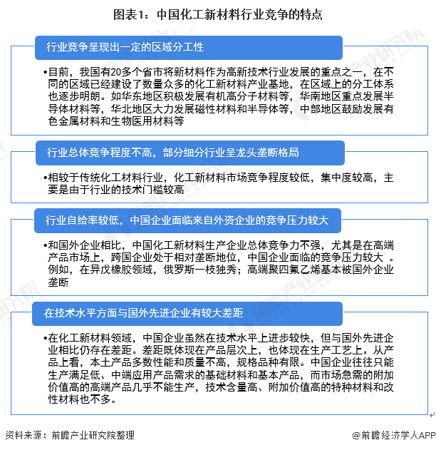 2021年中国化：星空体育平台官网：工新材料市场竞争格局及：星空体育官网：发展趋势分析 未来发展区域化趋势仍将持续(图1)