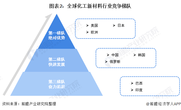 2021年中国化：星空体育平台官网：工新材料市场竞争格局及：星空体育官网：发展趋势分析 未来发展区域化趋势仍将持续(图2)