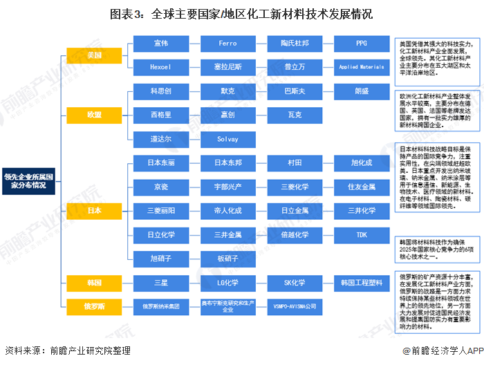 2021年中国化：星空体育平台官网：工新材料市场竞争格局及：星空体育官网：发展趋势分析 未来发展区域化趋势仍将持续(图3)