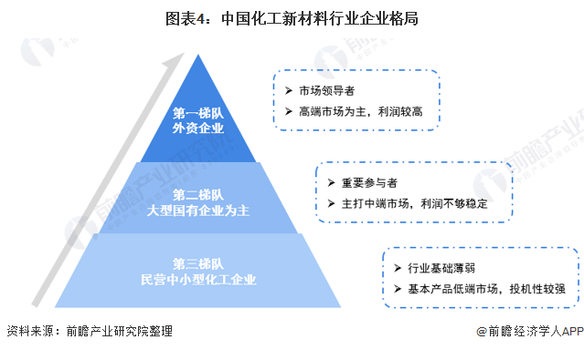 2021年中国化：星空体育平台官网：工新材料市场竞争格局及：星空体育官网：发展趋势分析 未来发展区域化趋势仍将持续(图4)