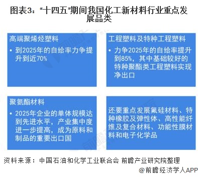 2021：星空体育官网：年中国化工新材料行业市场现状及“十四五”规划分析 国内企业积极新建新项目：星空体育平台官网(图3)