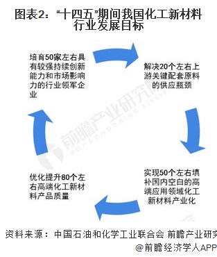 2021：星空体育官网：年中国化工新材料行业市场现状及“十四五”规划分析 国内企业积极新建新项目：星空体育平台官网(图2)