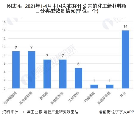 2021：星空体育官网：年中国化工新材料行业市场现状及“十四五”规划分析 国内企业积极新建新项目：星空体育平台官网(图4)