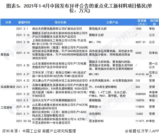 2021：星空体育官网：年中国化工新材料行业市场现状及“十四五”规划分析 国内企业积极新建新项目：星空体育平台官网(图5)