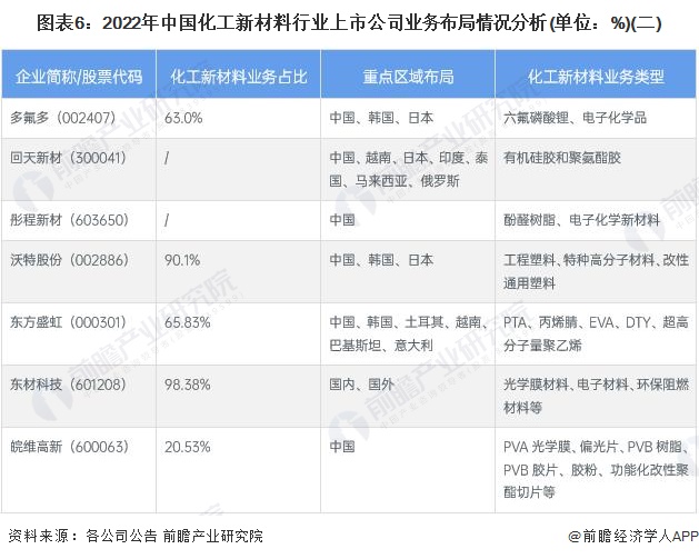 星空体育平台官网：【最全】20：星空体育平台：23年化工新材料行业上市公司全方位对比(附业务布局汇总、业绩对比、业务规划等)(图2)