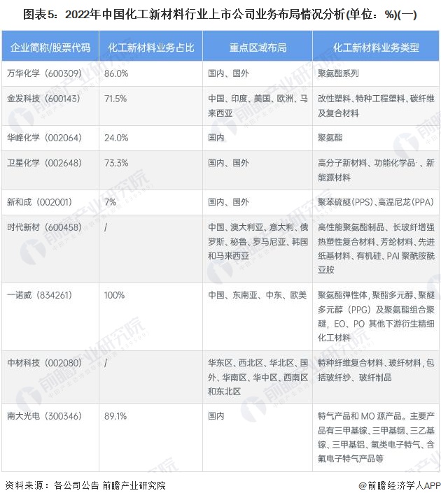 星空体育平台官网：【最全】20：星空体育平台：23年化工新材料行业上市公司全方位对比(附业务布局汇总、业绩对比、业务规划等)(图1)