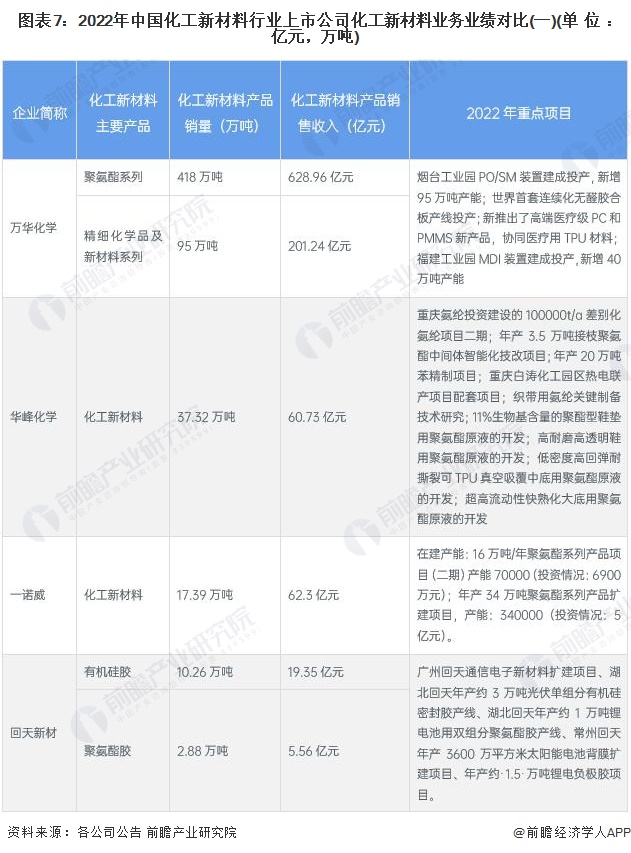 星空体育平台官网：【最全】20：星空体育平台：23年化工新材料行业上市公司全方位对比(附业务布局汇总、业绩对比、业务规划等)(图3)