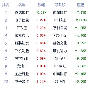 收评：三大指数集体收涨 化学原料板块领涨(图2)