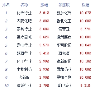 收评：三大指数集体收涨 化学原料板块领涨(图1)